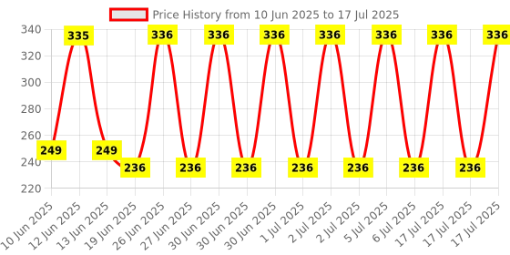 flipkart.com chandwasia Self Design Viscose Men Red Fancy Scarf, Scarf, Stole chandwasia Price History Graph from 10 Jun 2025 to 17 Jul 2025