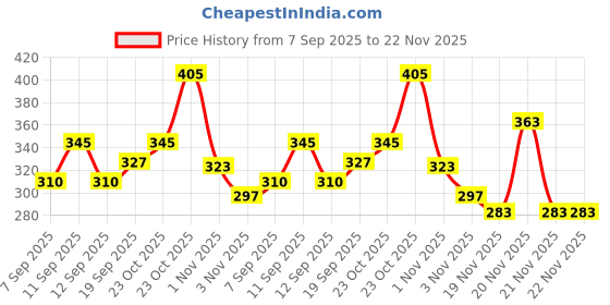 flipkart.com chandwasia Self Design Viscose Men White Fancy Scarf, Scarf, Stole chandwasia Price History Graph from 7 Sep 2025 to 22 Nov 2025