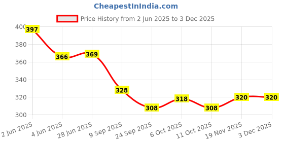 flipkart.com nama kurties Self Design Viscose Rayon Stitched Flared/A-line Gown nama kurties Price History Graph from 2 Jun 2025 to 2 Dec 2025