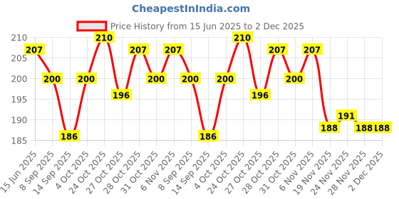 flipkart.com saba Self Design Viscose Women Green Fancy Scarf, Scarf, Stole saba Price History Graph from 15 Jun 2025 to 2 Dec 2025