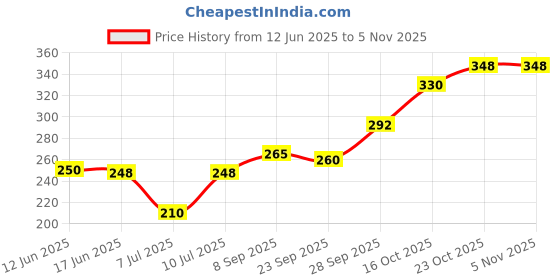flipkart.com glimmerx Self Design Viscose Women Light Green Fancy Scarf, Scarf, Stole glimmerx Price History Graph from 12 Jun 2025 to 2 Nov 2025
