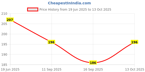 flipkart.com saba Self Design Viscose Women Multicolor Fancy Scarf, Scarf, Stole saba Price History Graph from 19 Jun 2025 to 13 Oct 2025