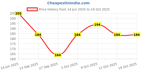 flipkart.com saba Self Design Viscose Women Multicolor Fancy Scarf, Scarf, Stole saba Price History Graph from 14 Jun 2025 to 18 Oct 2025