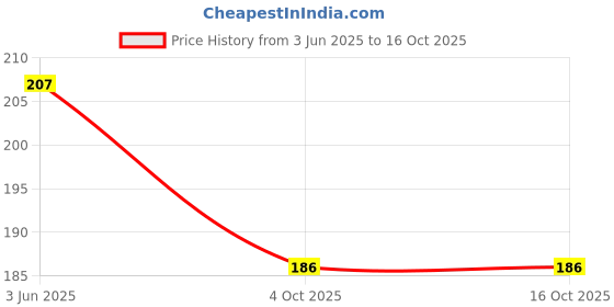 flipkart.com saba Self Design Viscose Women Multicolor Fancy Scarf, Scarf, Stole saba Price History Graph from 3 Jun 2025 to 16 Oct 2025