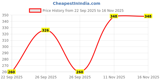 flipkart.com glimmerx Self Design Viscose Women Pink Fancy Scarf, Scarf, Stole, Bluetooth Scarf glimmerx Price History Graph from 22 Sep 2025 to 16 Nov 2025