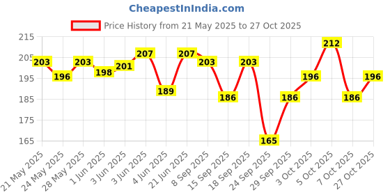 flipkart.com saba Self Design Viscose Women Purple Fancy Scarf, Scarf, Stole saba Price History Graph from 21 May 2025 to 27 Oct 2025