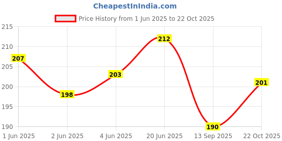 flipkart.com saba Self Design Viscose Women Red Fancy Scarf, Scarf, Stole saba Price History Graph from 1 Jun 2025 to 22 Oct 2025