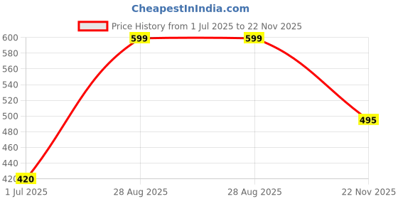 flipkart.com calvadoss Self Design Winter Men Gloves calvadoss Price History Graph from 1 Jul 2025 to 22 Nov 2025