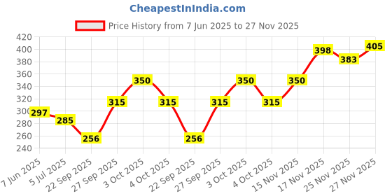 flipkart.com frackson Self Design Winter Men Gloves frackson Price History Graph from 7 Jun 2025 to 27 Nov 2025