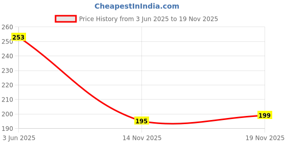 flipkart.com loom legacy Self Design Winter Men Gloves loom legacy Price History Graph from 3 Jun 2025 to 19 Nov 2025