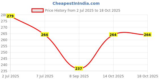 flipkart.com 513 Self Design Winter Men Gloves 513 Price History Graph from 2 Jul 2025 to 14 Oct 2025