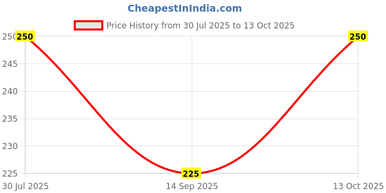 flipkart.com 513 Self Design Winter Men Gloves 513 Price History Graph from 30 Jul 2025 to 13 Oct 2025