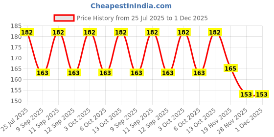flipkart.com 513 Self Design Winter Men Gloves 513 Price History Graph from 25 Jul 2025 to 1 Dec 2025