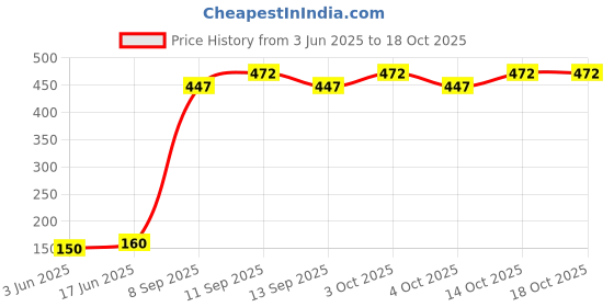 flipkart.com aamrkoot Self Design Winter Men Gloves aamrkoot Price History Graph from 3 Jun 2025 to 18 Oct 2025