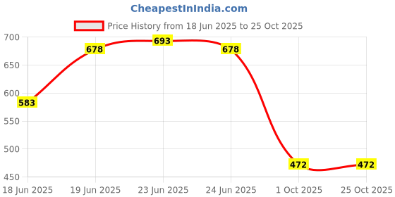 flipkart.com bonjour Self Design Winter Men Gloves bonjour Price History Graph from 18 Jun 2025 to 24 Oct 2025