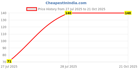 flipkart.com pancholi unique Self Design Winter Men Gloves pancholi unique Price History Graph from 27 Jul 2025 to 20 Oct 2025