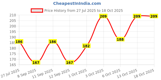 flipkart.com saksham Self Design Winter Men Gloves saksham Price History Graph from 27 Jul 2025 to 18 Oct 2025