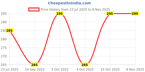 flipkart.com ercole Self Design Winter Men Gloves ercole Price History Graph from 23 Jul 2025 to 7 Nov 2025