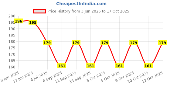 flipkart.com loom legacy Self Design Winter Men Gloves loom legacy Price History Graph from 3 Jun 2025 to 17 Oct 2025