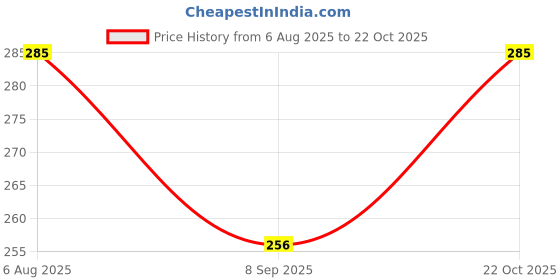 flipkart.com krazyfab Self Design Winter Men Gloves krazyfab Price History Graph from 6 Aug 2025 to 22 Oct 2025