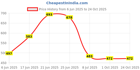 flipkart.com bonjour Self Design Winter Men Gloves bonjour Price History Graph from 6 Jun 2025 to 23 Oct 2025