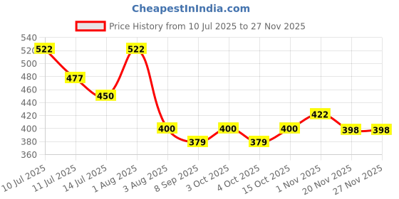 flipkart.com aamrkoot Self Design Winter Men Gloves aamrkoot Price History Graph from 10 Jul 2025 to 26 Nov 2025