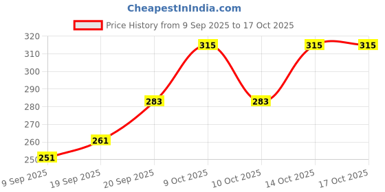 flipkart.com loom legacy Self Design Winter Men Gloves loom legacy Price History Graph from 9 Sep 2025 to 16 Oct 2025
