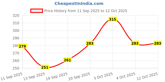 flipkart.com loom legacy Self Design Winter Men Gloves loom legacy Price History Graph from 11 Sep 2025 to 11 Oct 2025