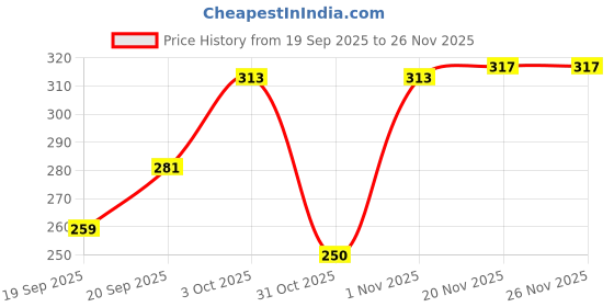 flipkart.com loom legacy Self Design Winter Men Gloves loom legacy Price History Graph from 19 Sep 2025 to 26 Nov 2025
