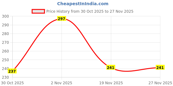 flipkart.com loom legacy Self Design Winter Men Gloves loom legacy Price History Graph from 30 Oct 2025 to 27 Nov 2025