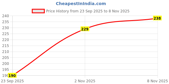 flipkart.com firmed string Self Design Winter Women Gloves firmed string Price History Graph from 23 Sep 2025 to 8 Nov 2025