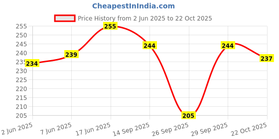 flipkart.com newba Self Design Women Bikini Black Swimsuit newba Price History Graph from 2 Jun 2025 to 22 Oct 2025