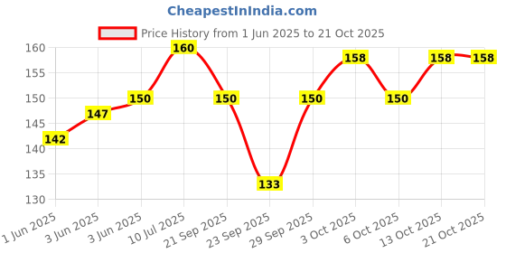 flipkart.com newba Self Design Women Bikini Black Swimsuit newba Price History Graph from 1 Jun 2025 to 21 Oct 2025