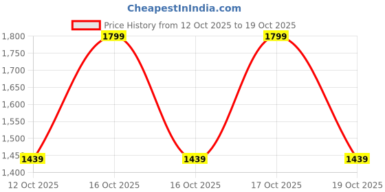 flipkart.com swibona Self Design Women Bikini Green Swimsuit swibona Price History Graph from 12 Oct 2025 to 19 Oct 2025