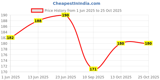 flipkart.com newba Self Design Women Bikini Maroon Swimsuit newba Price History Graph from 1 Jun 2025 to 24 Oct 2025