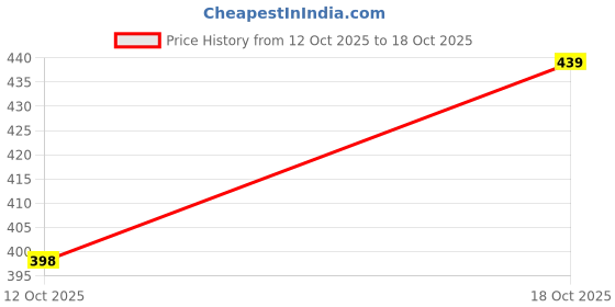 flipkart.com pride style Self Design Women Bikini Maroon Swimsuit pride style Price History Graph from 12 Oct 2025 to 18 Oct 2025