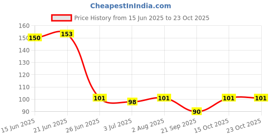flipkart.com bruchi club Self Design Women Bikini Multicolor Swimsuit bruchi club Price History Graph from 15 Jun 2025 to 23 Oct 2025