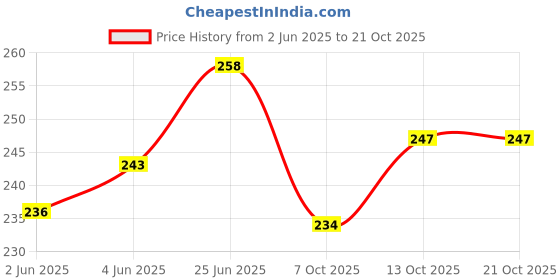 flipkart.com newba Self Design Women Bikini Pink Swimsuit newba Price History Graph from 2 Jun 2025 to 21 Oct 2025