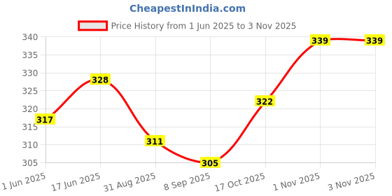 flipkart.com newba Self Design Women Bikini Pink Swimsuit newba Price History Graph from 1 Jun 2025 to 1 Nov 2025