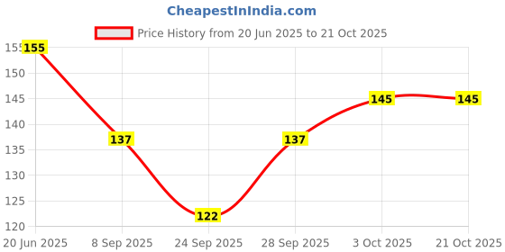 flipkart.com newba Self Design Women Bikini Red Swimsuit newba Price History Graph from 20 Jun 2025 to 21 Oct 2025