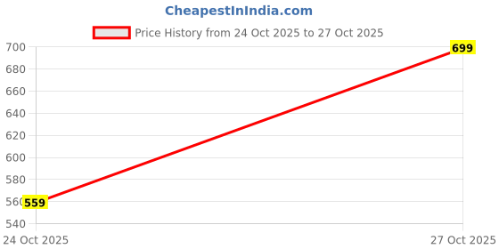 flipkart.com pride style Self Design Women Bikini White Swimsuit pride style Price History Graph from 24 Oct 2025 to 27 Oct 2025