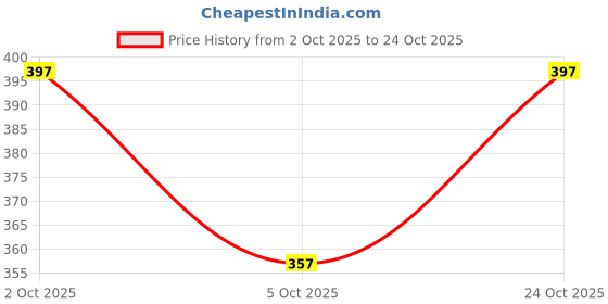 flipkart.com sportinger Self Design Women Black, Dark Blue Tights sportinger Price History Graph from 2 Oct 2025 to 24 Oct 2025