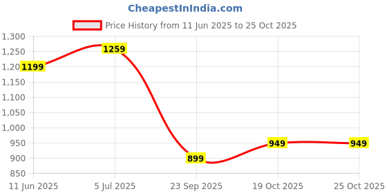 flipkart.com puma Self Design Women Black Tights puma Price History Graph from 11 Jun 2025 to 24 Oct 2025
