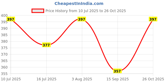 flipkart.com sportinger Self Design Women Black Tights sportinger Price History Graph from 10 Jul 2025 to 26 Oct 2025
