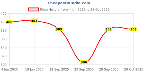 flipkart.com blinkin Self Design Women Blue Tights blinkin Price History Graph from 4 Jun 2025 to 29 Oct 2025