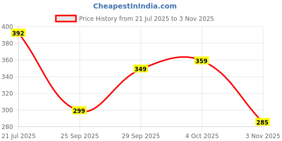 flipkart.com tokyo talkies Self Design Women Brown Regular Shorts tokyo talkies Price History Graph from 21 Jul 2025 to 3 Nov 2025