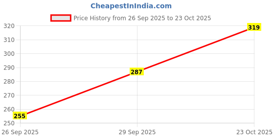 flipkart.com fashionfusion Self Design Women Denim Blue Casual Shorts fashionfusion Price History Graph from 26 Sep 2025 to 23 Oct 2025