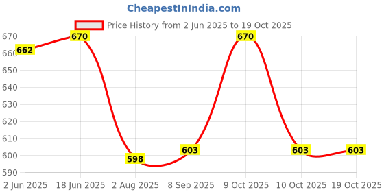 flipkart.com alexvyan Self Design Women Green Tights alexvyan Price History Graph from 2 Jun 2025 to 17 Oct 2025