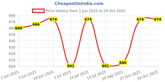 flipkart.com alexvyan Self Design Women Grey Tights alexvyan Price History Graph from 1 Jun 2025 to 29 Oct 2025
