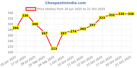 flipkart.com bullcraft Self Design Women Jumpsuit bullcraft Price History Graph from 20 Jun 2025 to 20 Oct 2025